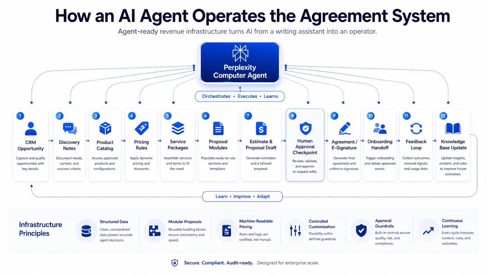If Your Agreement System Is Built Correctly, an AI Agent Can Operate It